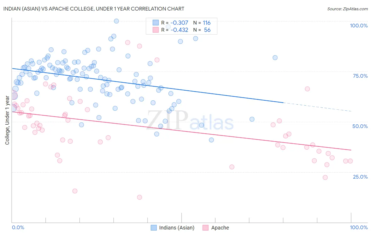 Indian (Asian) vs Apache College, Under 1 year