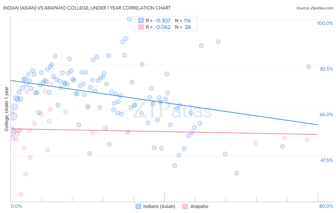 Indian (Asian) vs Arapaho College, Under 1 year