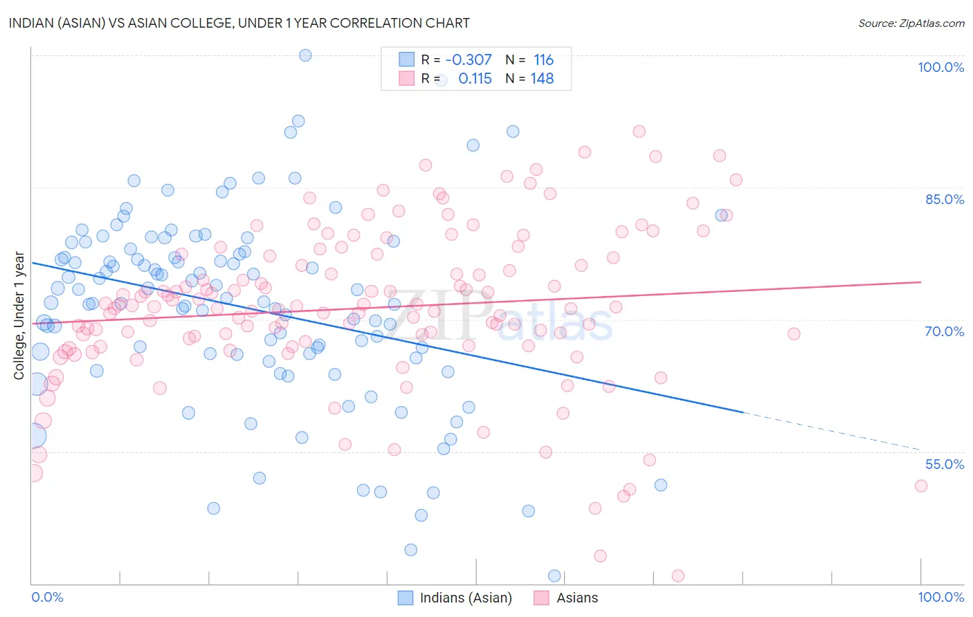 Indian (Asian) vs Asian College, Under 1 year