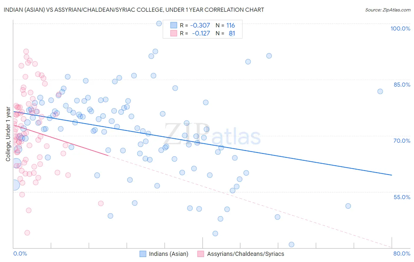 Indian (Asian) vs Assyrian/Chaldean/Syriac College, Under 1 year