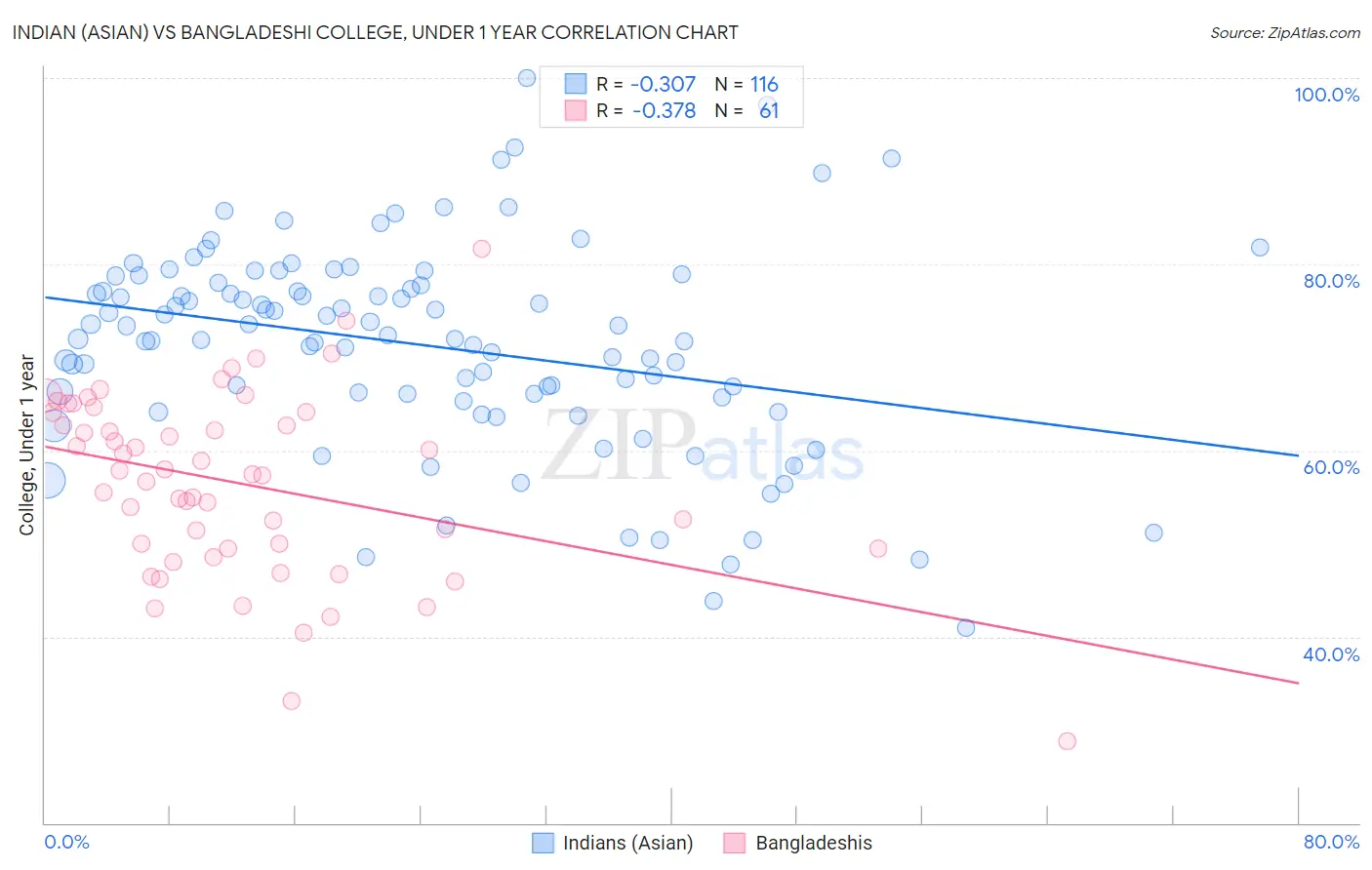 Indian (Asian) vs Bangladeshi College, Under 1 year