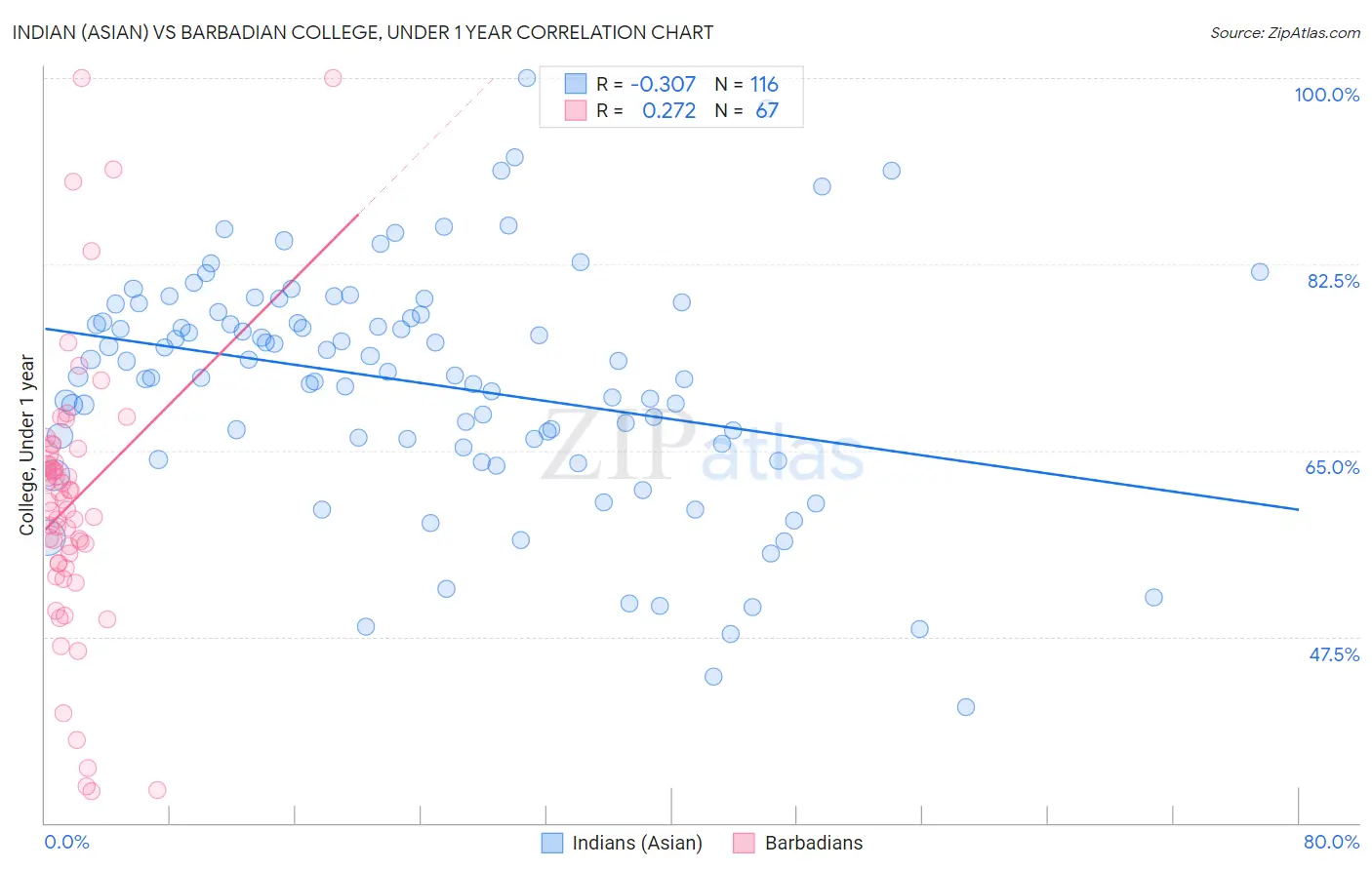 Indian (Asian) vs Barbadian College, Under 1 year