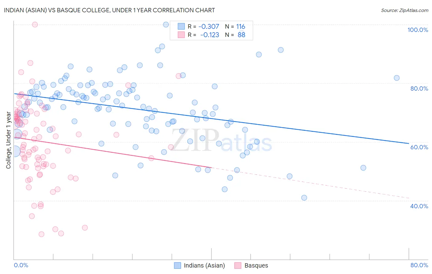 Indian (Asian) vs Basque College, Under 1 year
