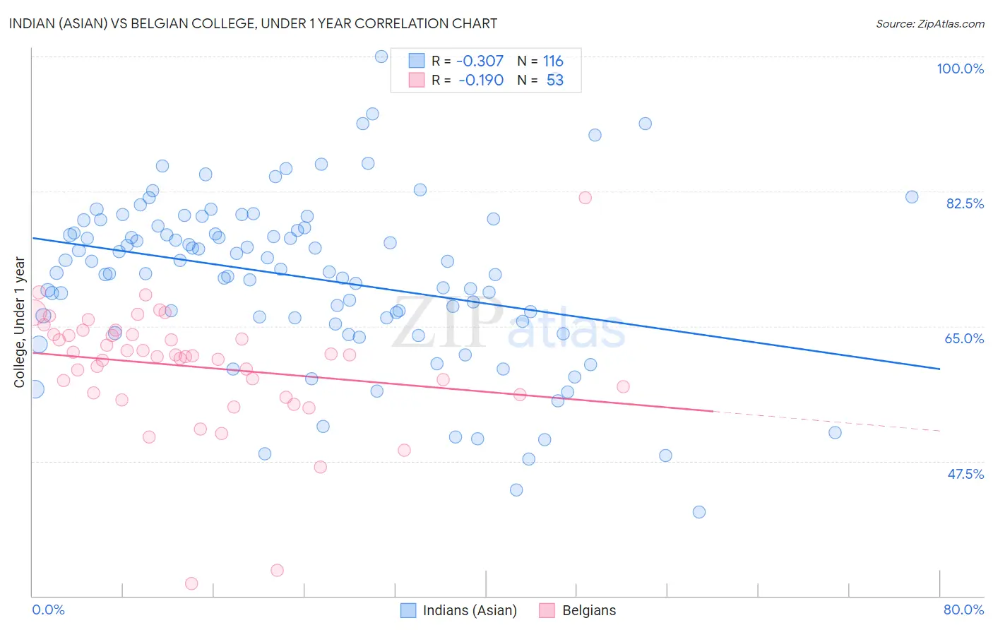 Indian (Asian) vs Belgian College, Under 1 year