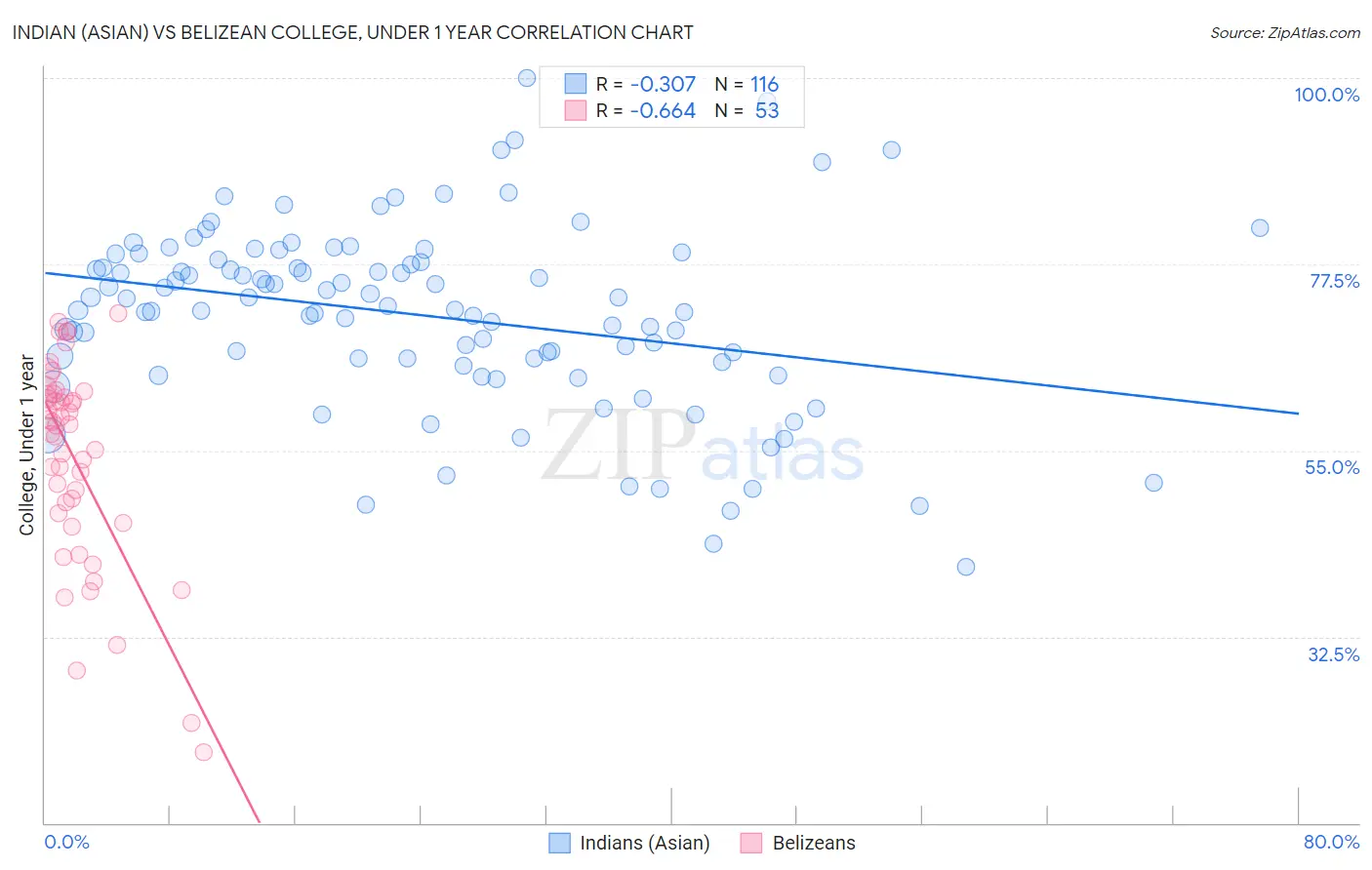 Indian (Asian) vs Belizean College, Under 1 year