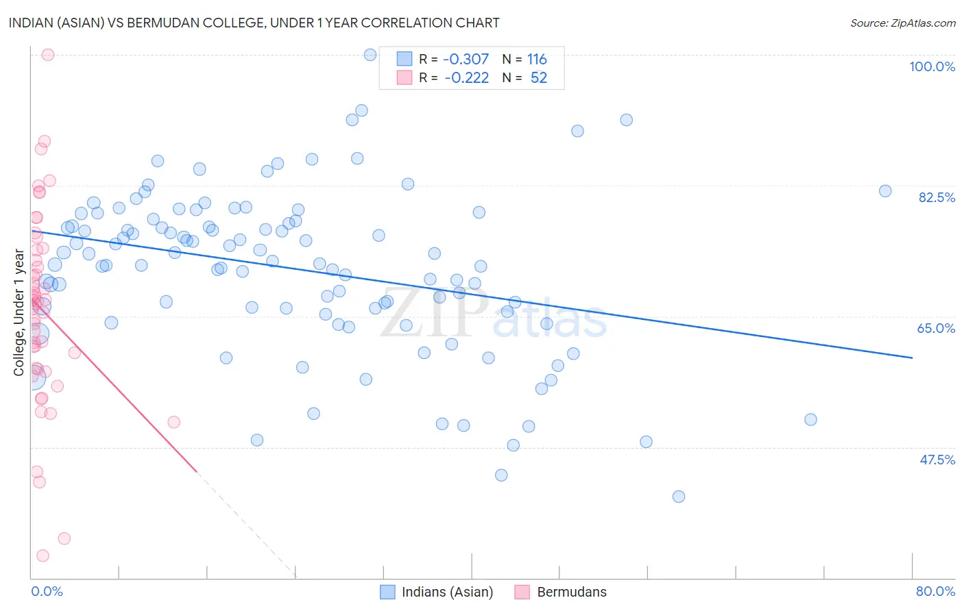 Indian (Asian) vs Bermudan College, Under 1 year
