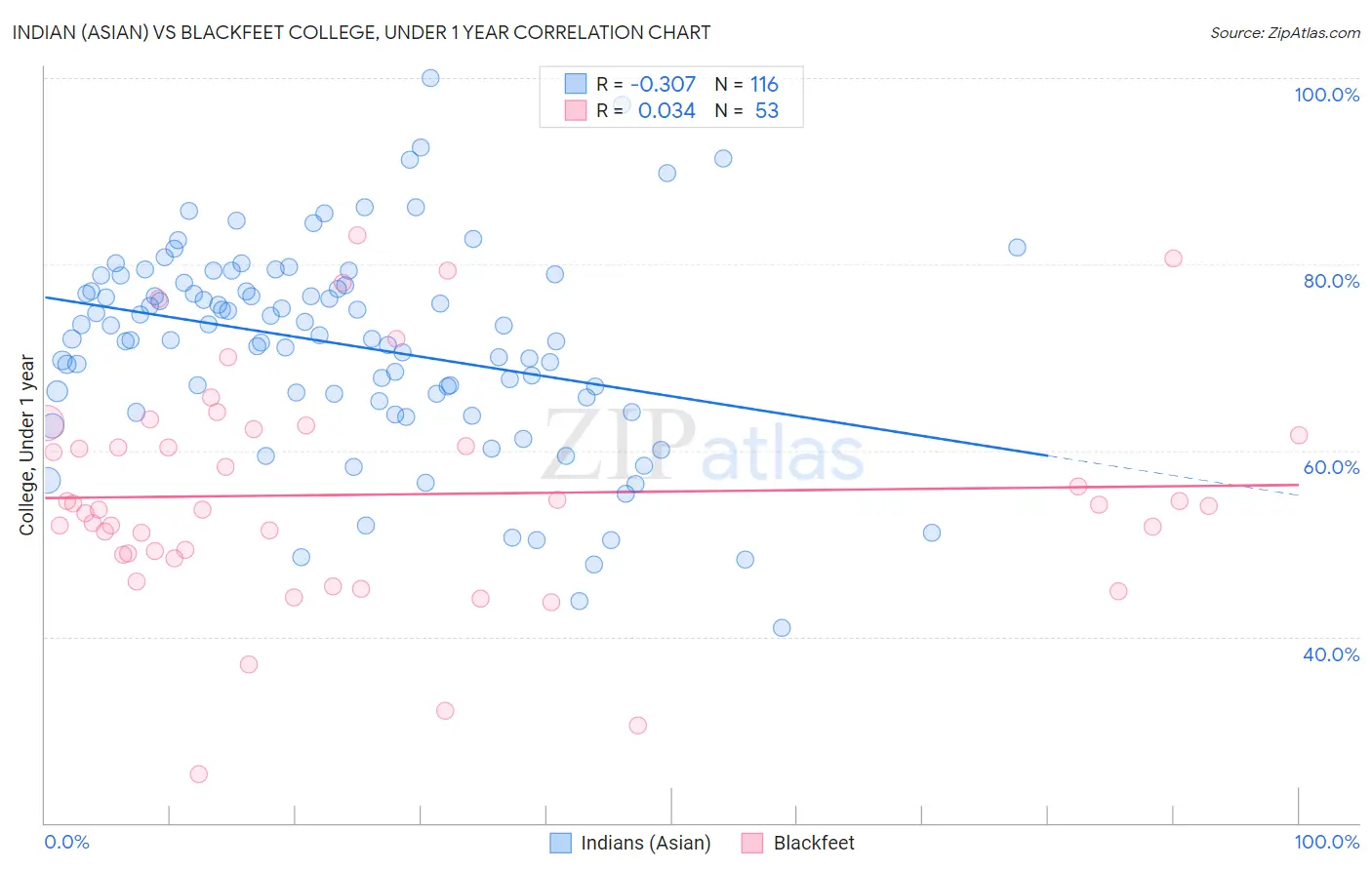 Indian (Asian) vs Blackfeet College, Under 1 year