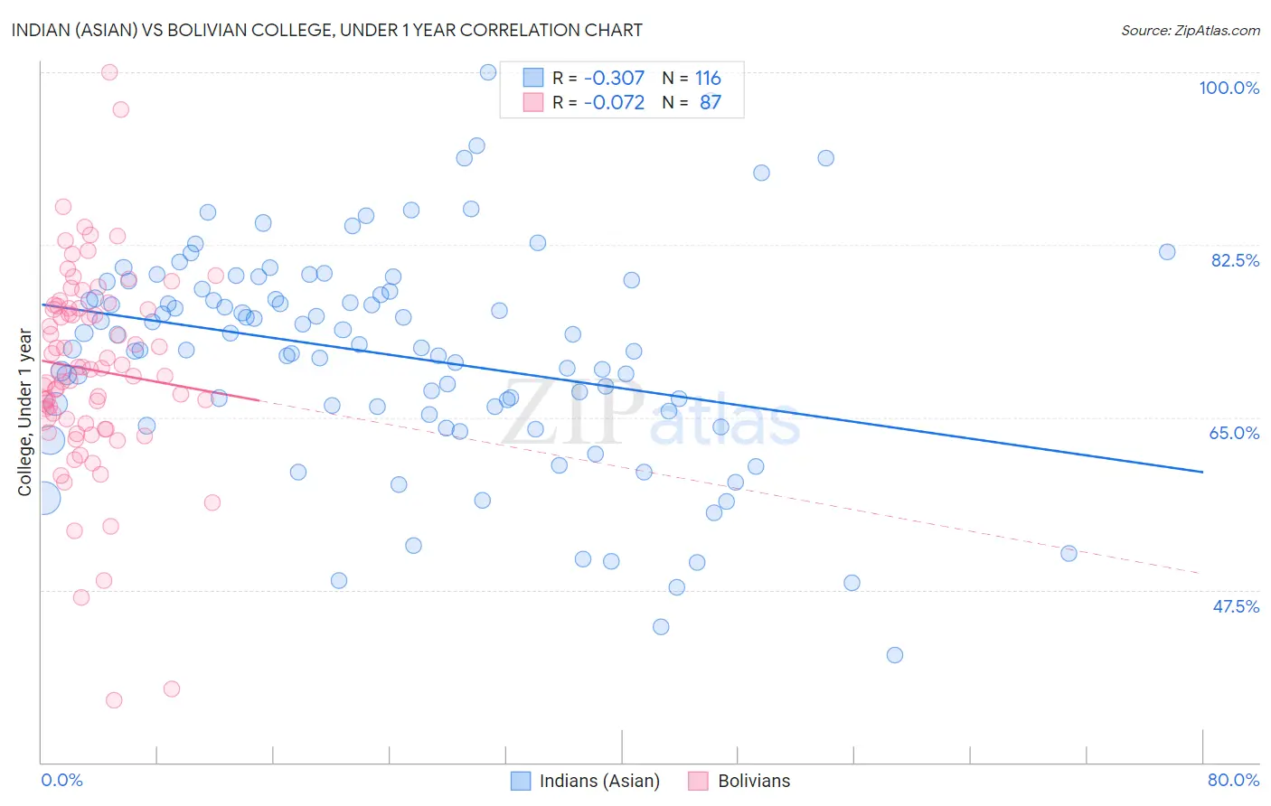 Indian (Asian) vs Bolivian College, Under 1 year