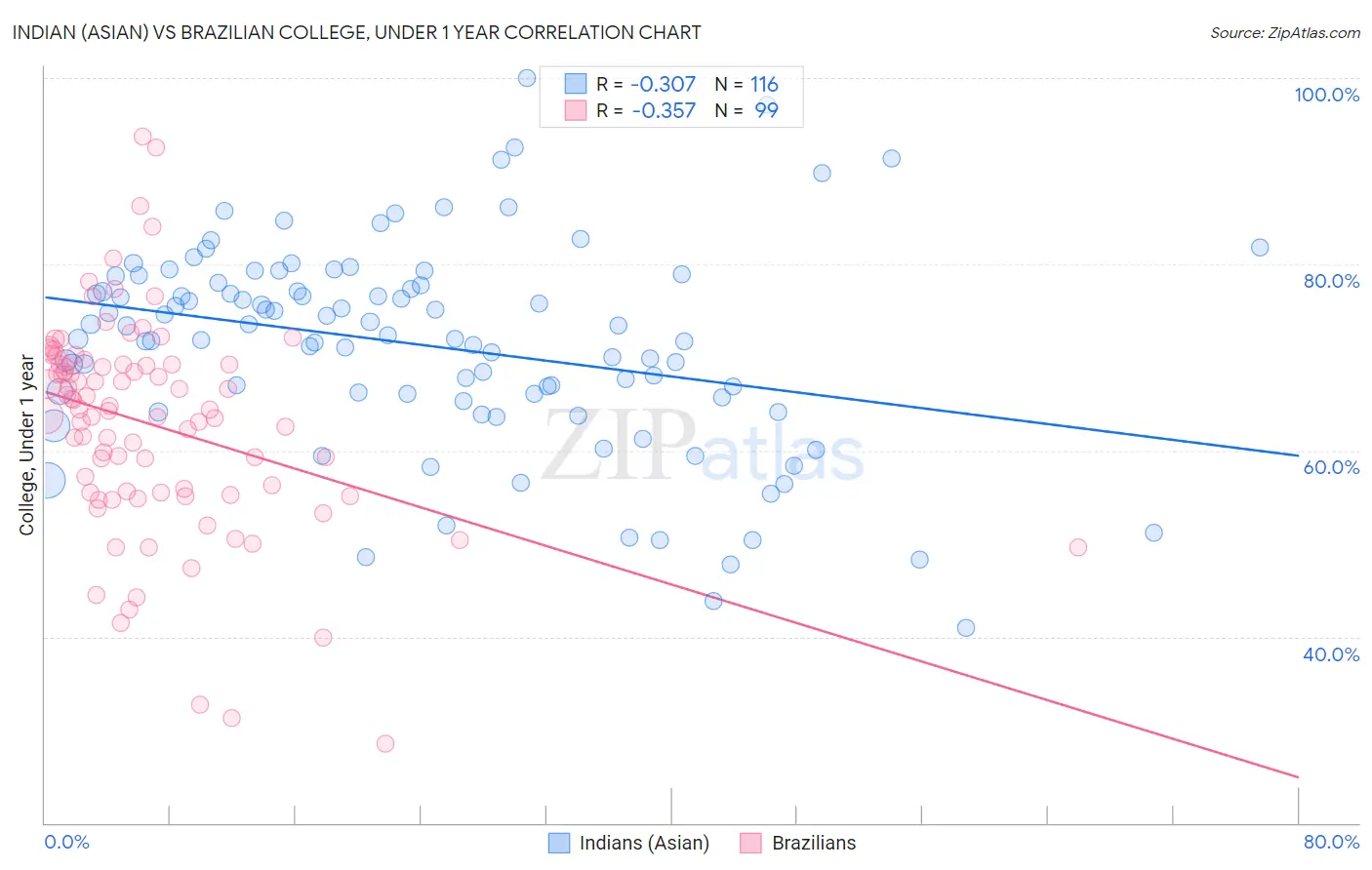 Indian (Asian) vs Brazilian College, Under 1 year