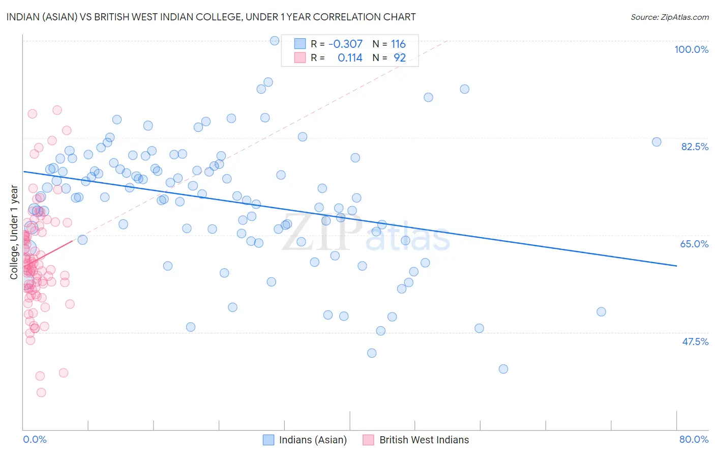 Indian (Asian) vs British West Indian College, Under 1 year