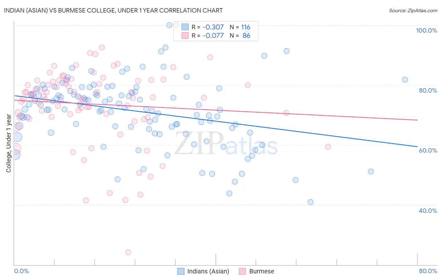 Indian (Asian) vs Burmese College, Under 1 year