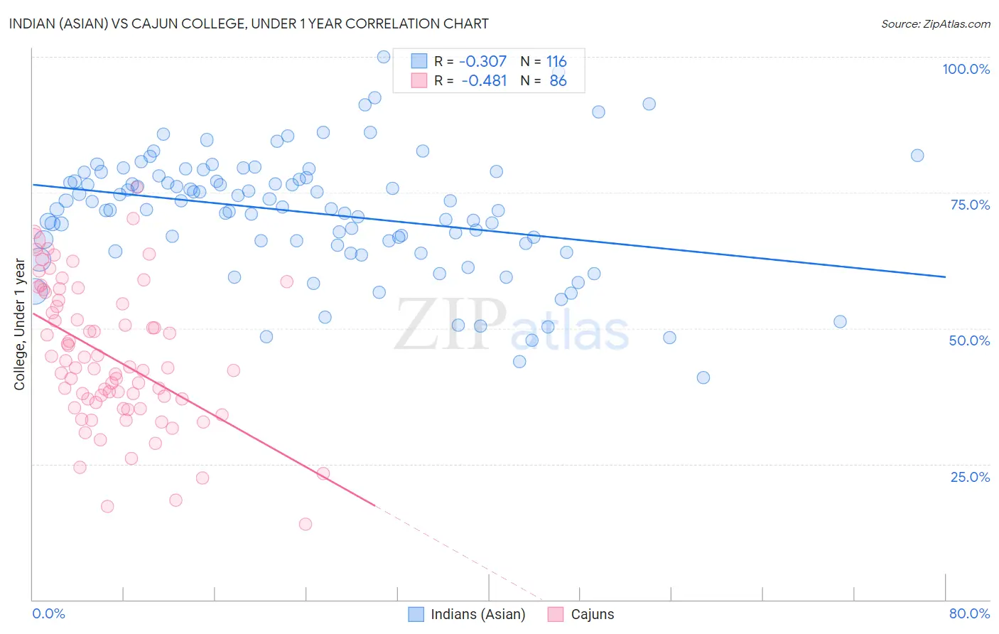 Indian (Asian) vs Cajun College, Under 1 year