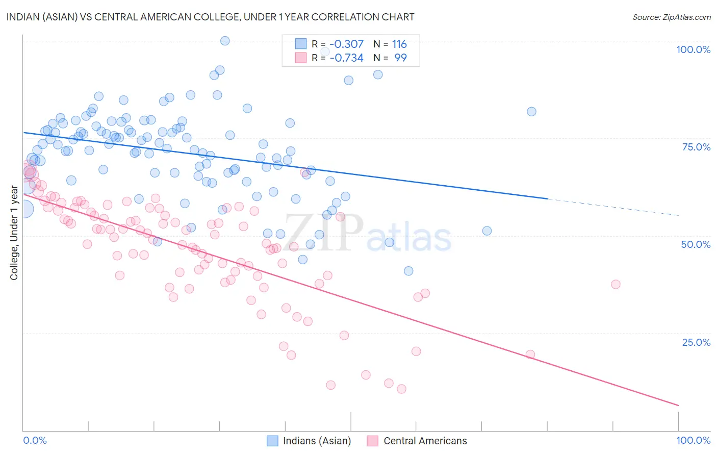 Indian (Asian) vs Central American College, Under 1 year