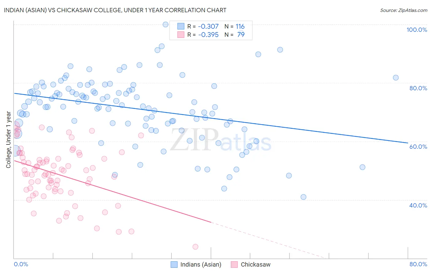 Indian (Asian) vs Chickasaw College, Under 1 year