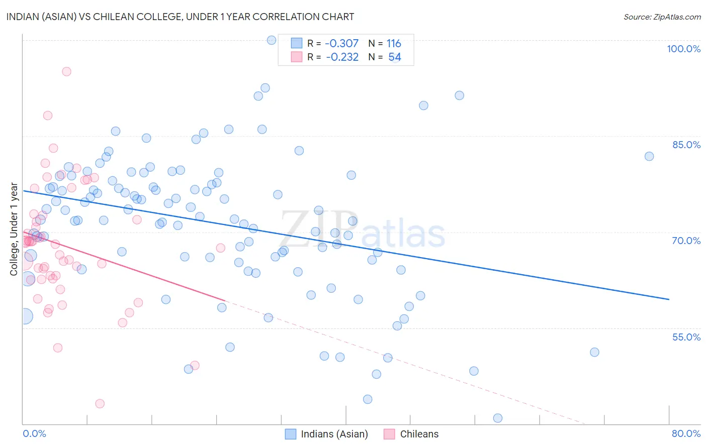 Indian (Asian) vs Chilean College, Under 1 year