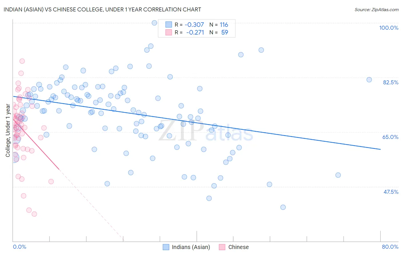Indian (Asian) vs Chinese College, Under 1 year