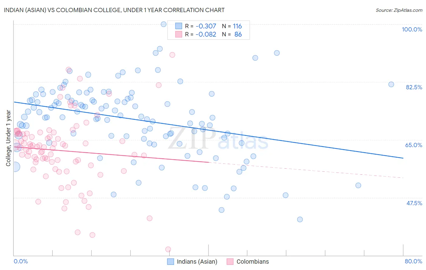 Indian (Asian) vs Colombian College, Under 1 year