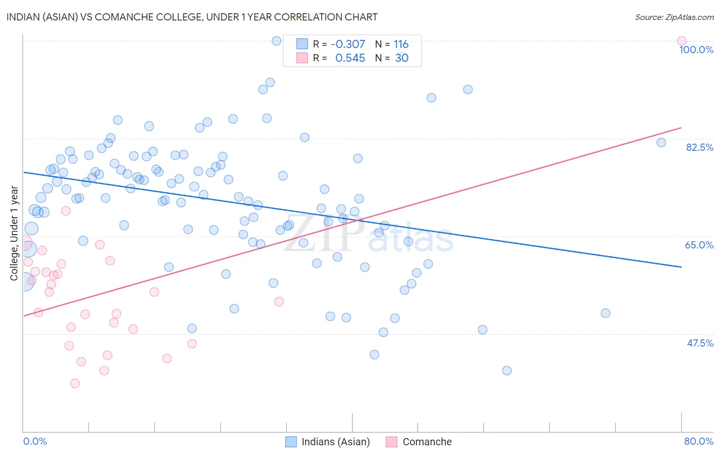 Indian (Asian) vs Comanche College, Under 1 year
