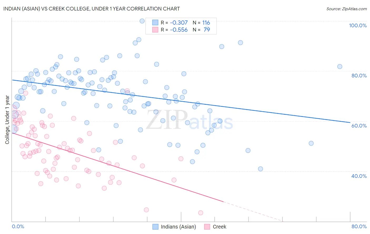 Indian (Asian) vs Creek College, Under 1 year