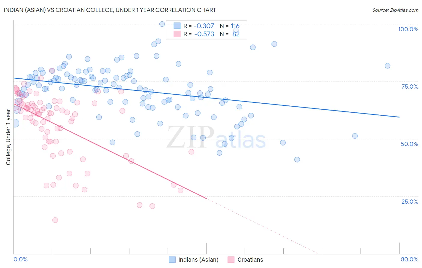 Indian (Asian) vs Croatian College, Under 1 year