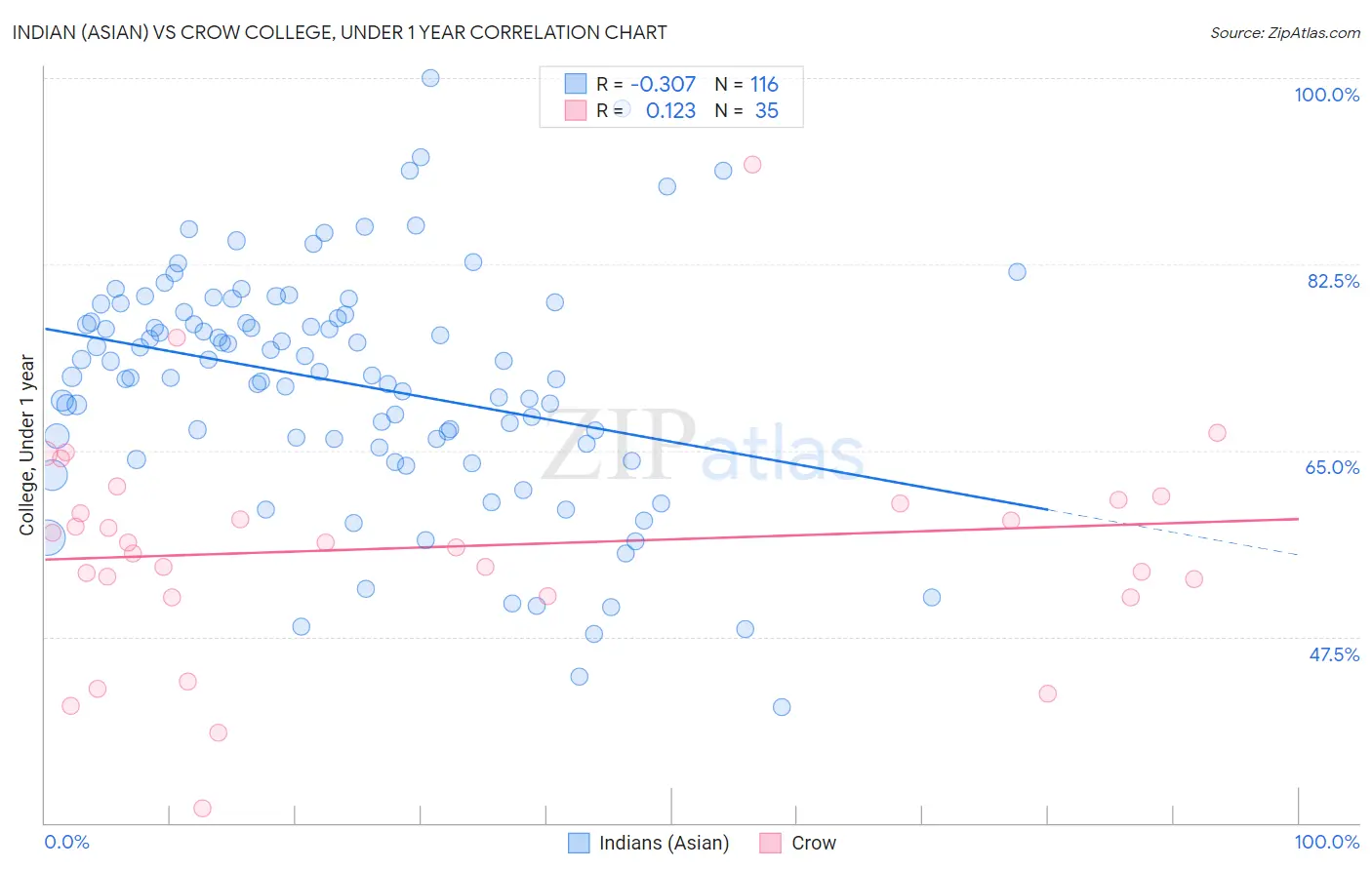 Indian (Asian) vs Crow College, Under 1 year