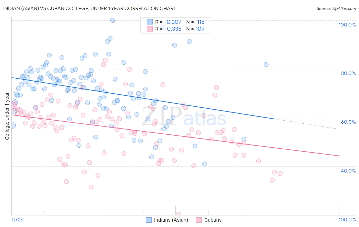 Indian (Asian) vs Cuban College, Under 1 year