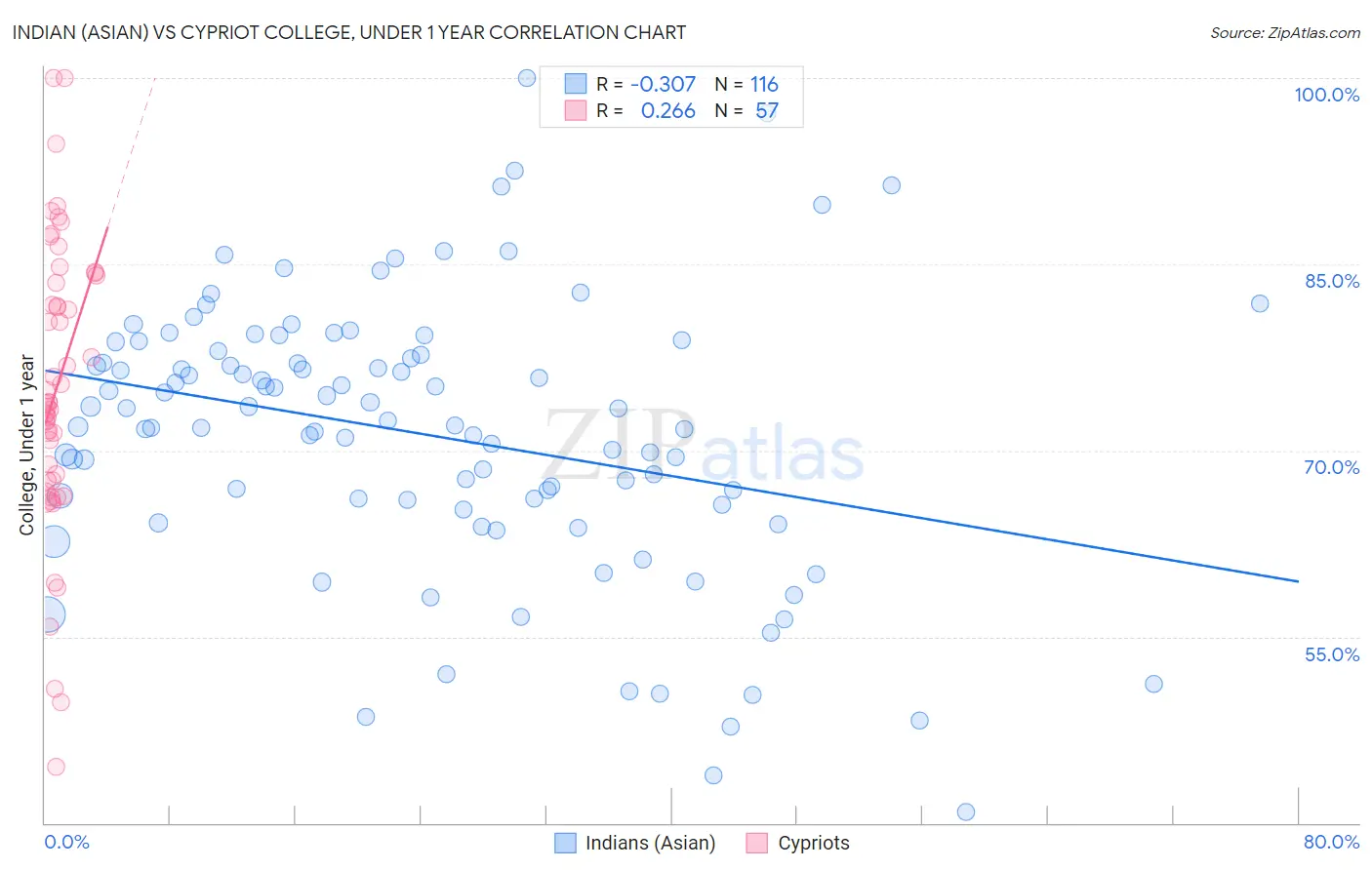 Indian (Asian) vs Cypriot College, Under 1 year