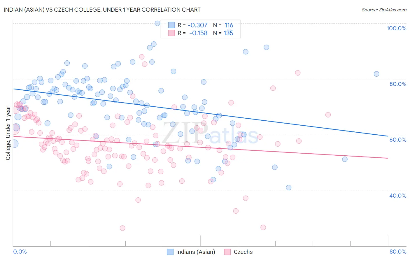 Indian (Asian) vs Czech College, Under 1 year