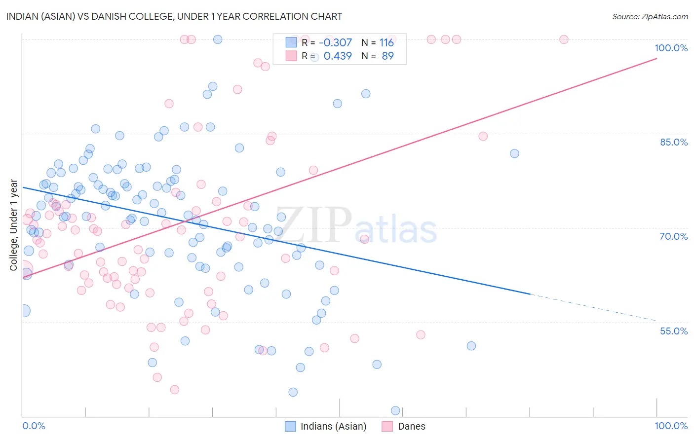 Indian (Asian) vs Danish College, Under 1 year