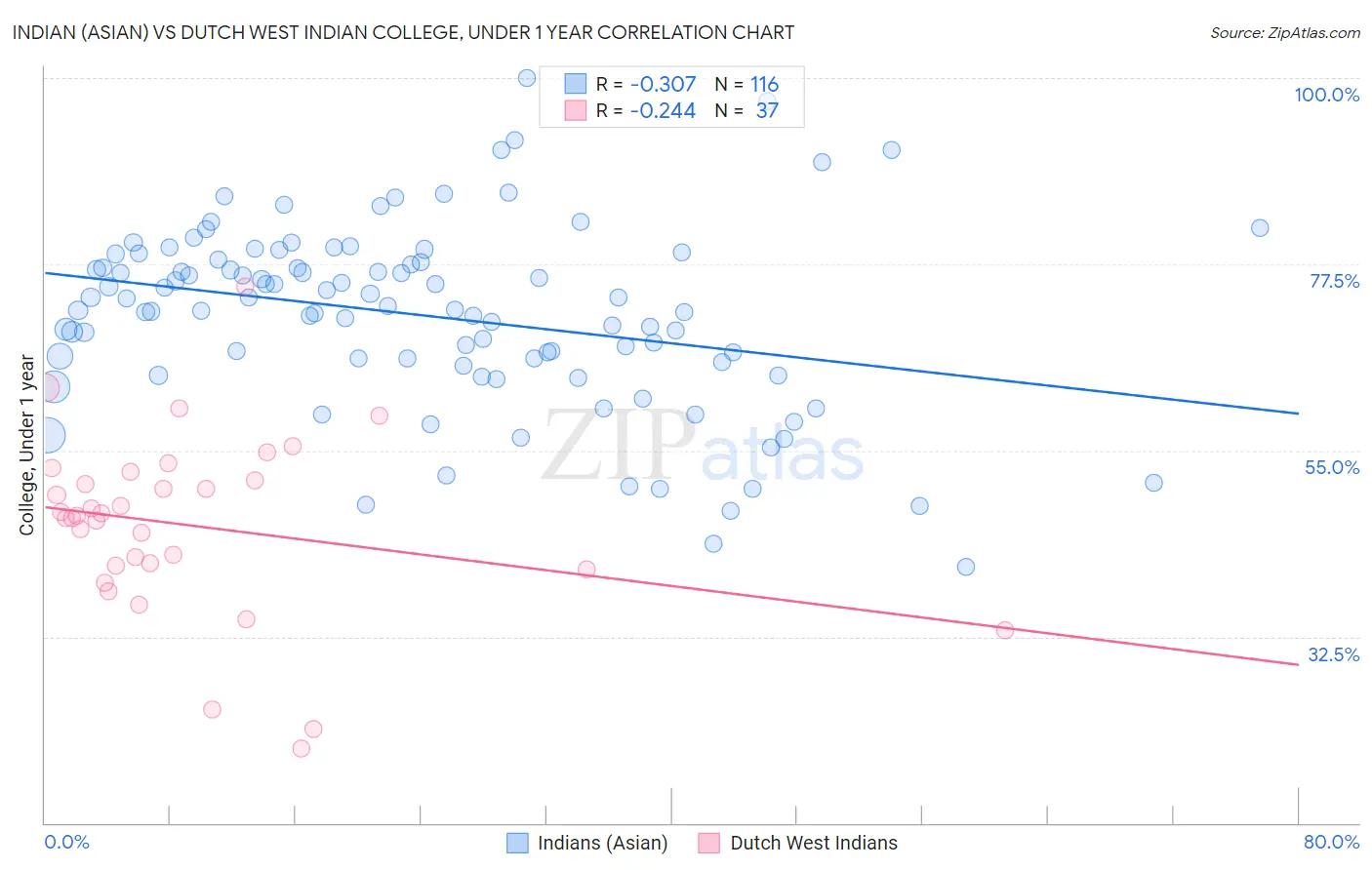 Indian (Asian) vs Dutch West Indian College, Under 1 year