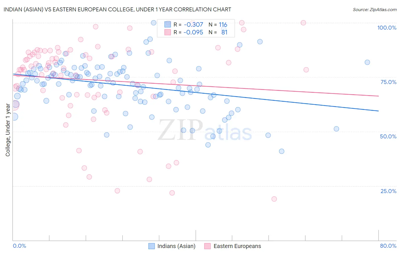 Indian (Asian) vs Eastern European College, Under 1 year