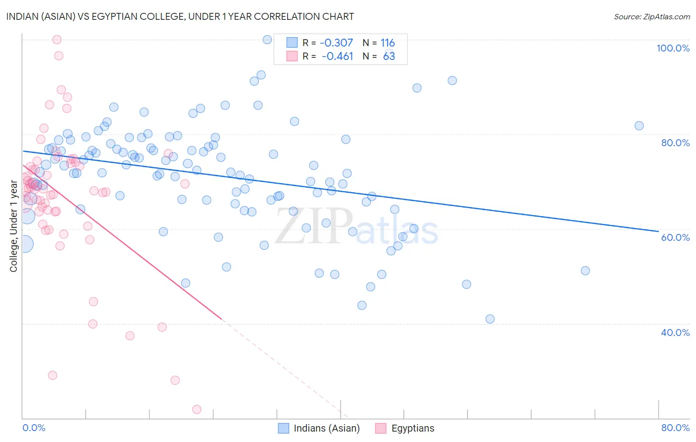 Indian (Asian) vs Egyptian College, Under 1 year