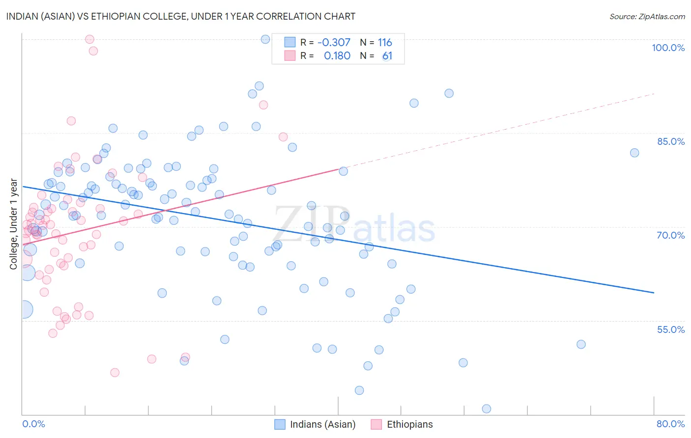 Indian (Asian) vs Ethiopian College, Under 1 year