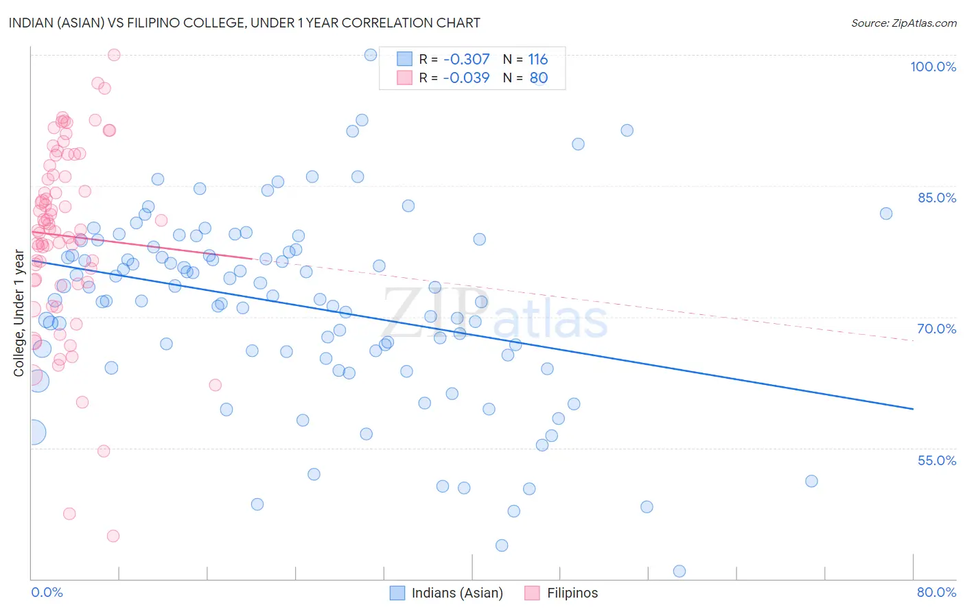 Indian (Asian) vs Filipino College, Under 1 year
