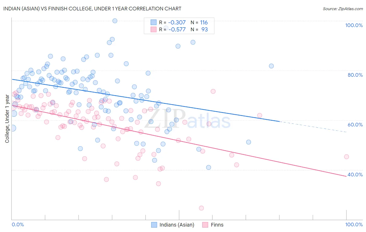 Indian (Asian) vs Finnish College, Under 1 year