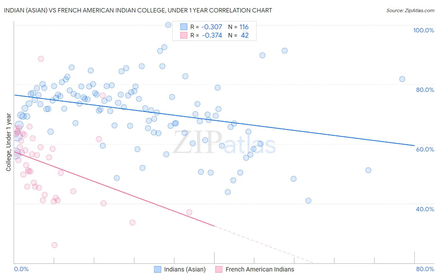 Indian (Asian) vs French American Indian College, Under 1 year