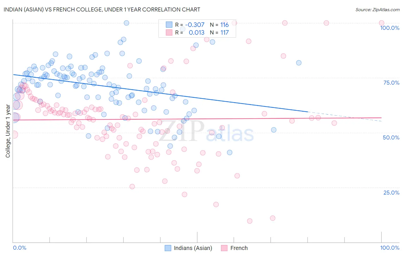 Indian (Asian) vs French College, Under 1 year