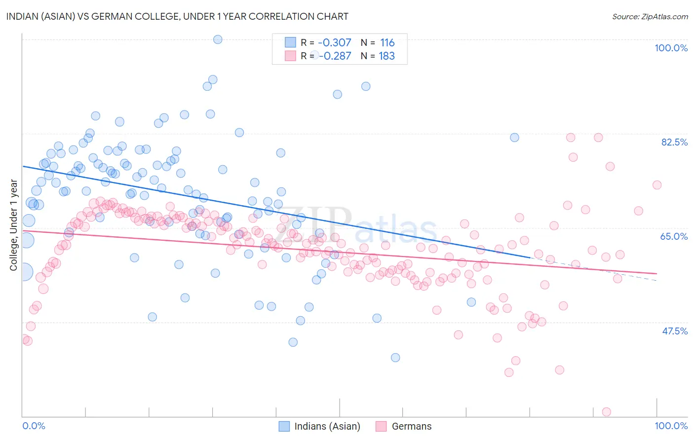 Indian (Asian) vs German College, Under 1 year