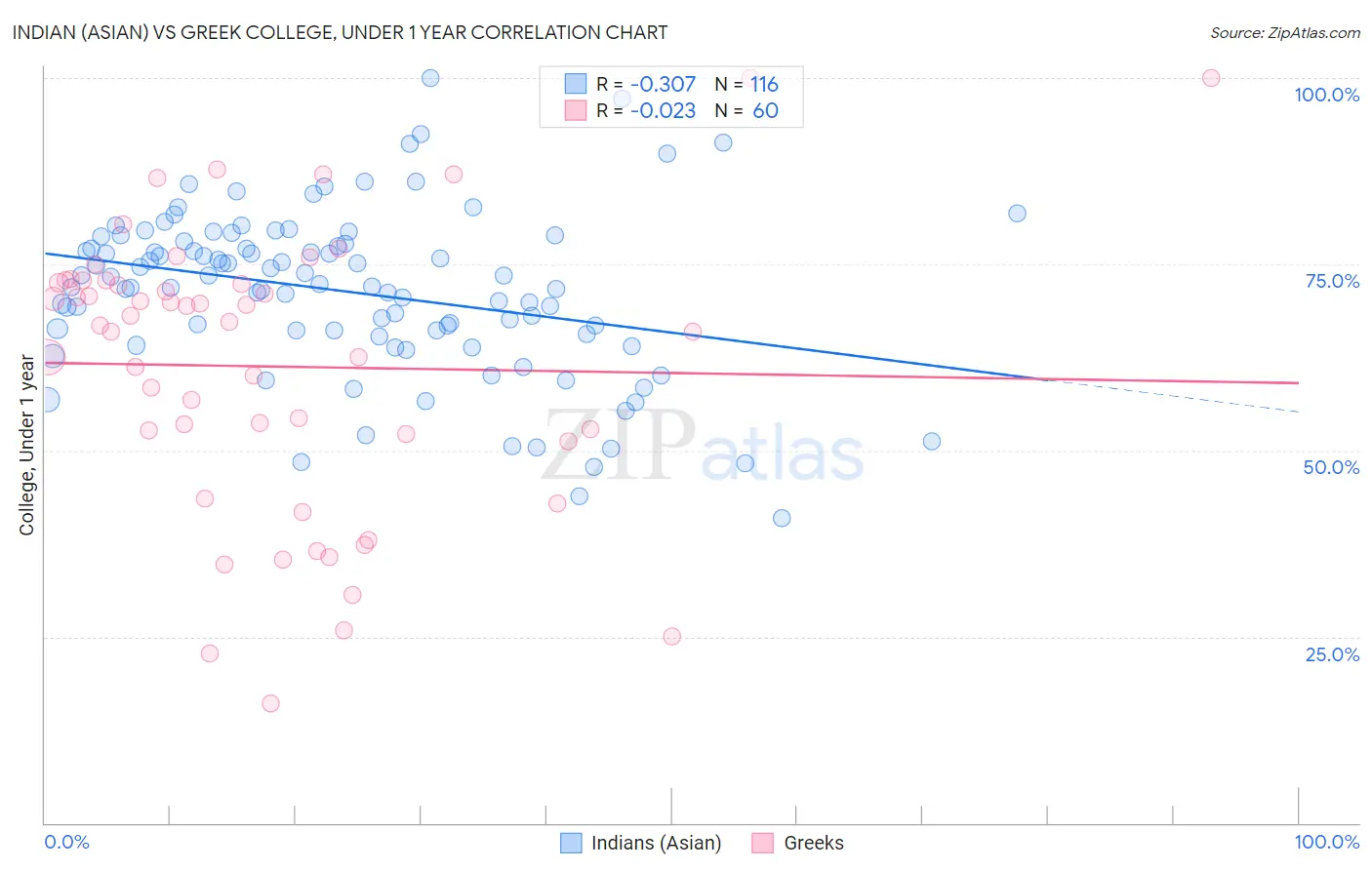 Indian (Asian) vs Greek College, Under 1 year