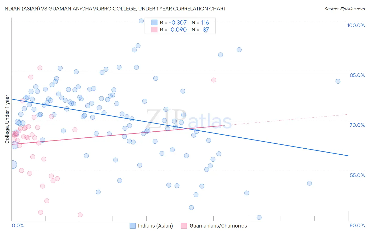 Indian (Asian) vs Guamanian/Chamorro College, Under 1 year