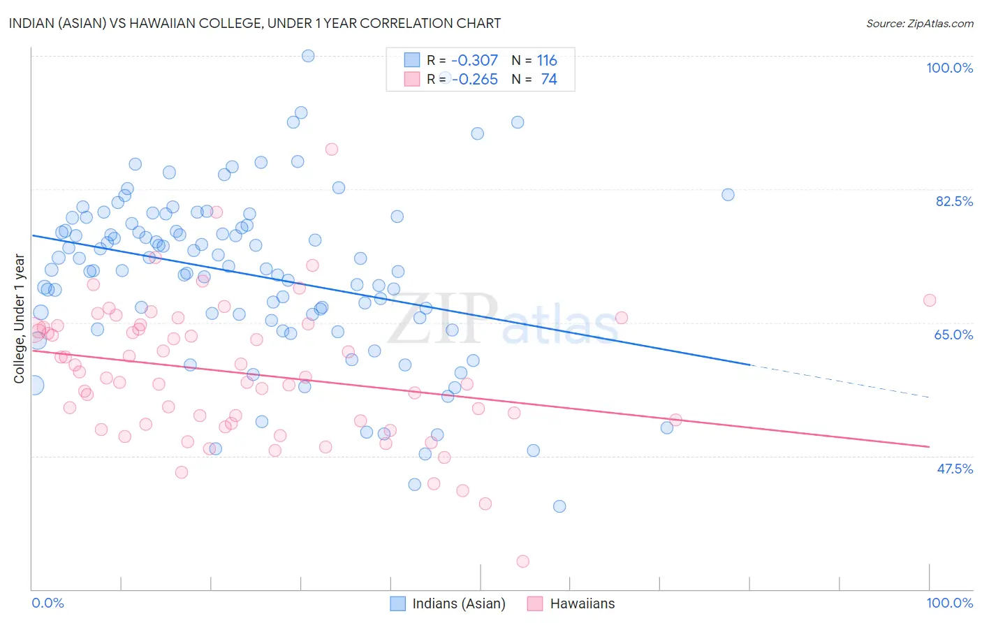 Indian (Asian) vs Hawaiian College, Under 1 year