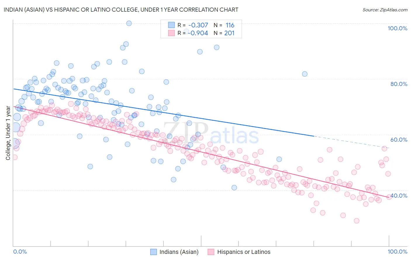 Indian (Asian) vs Hispanic or Latino College, Under 1 year