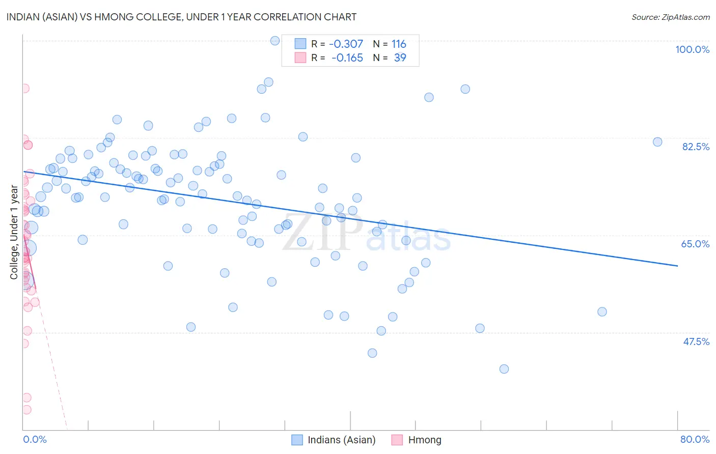 Indian (Asian) vs Hmong College, Under 1 year