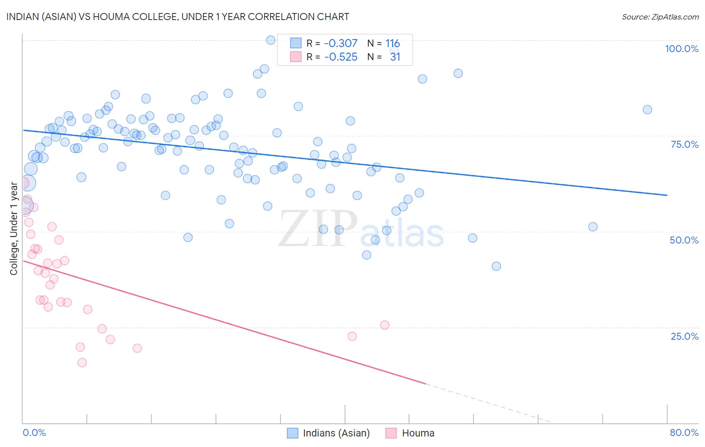 Indian (Asian) vs Houma College, Under 1 year