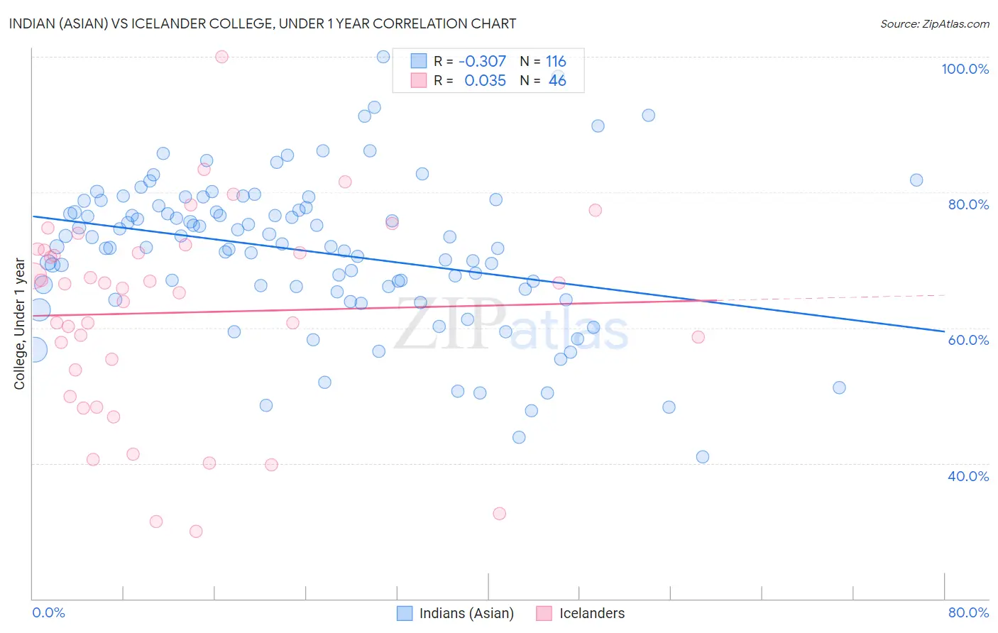 Indian (Asian) vs Icelander College, Under 1 year