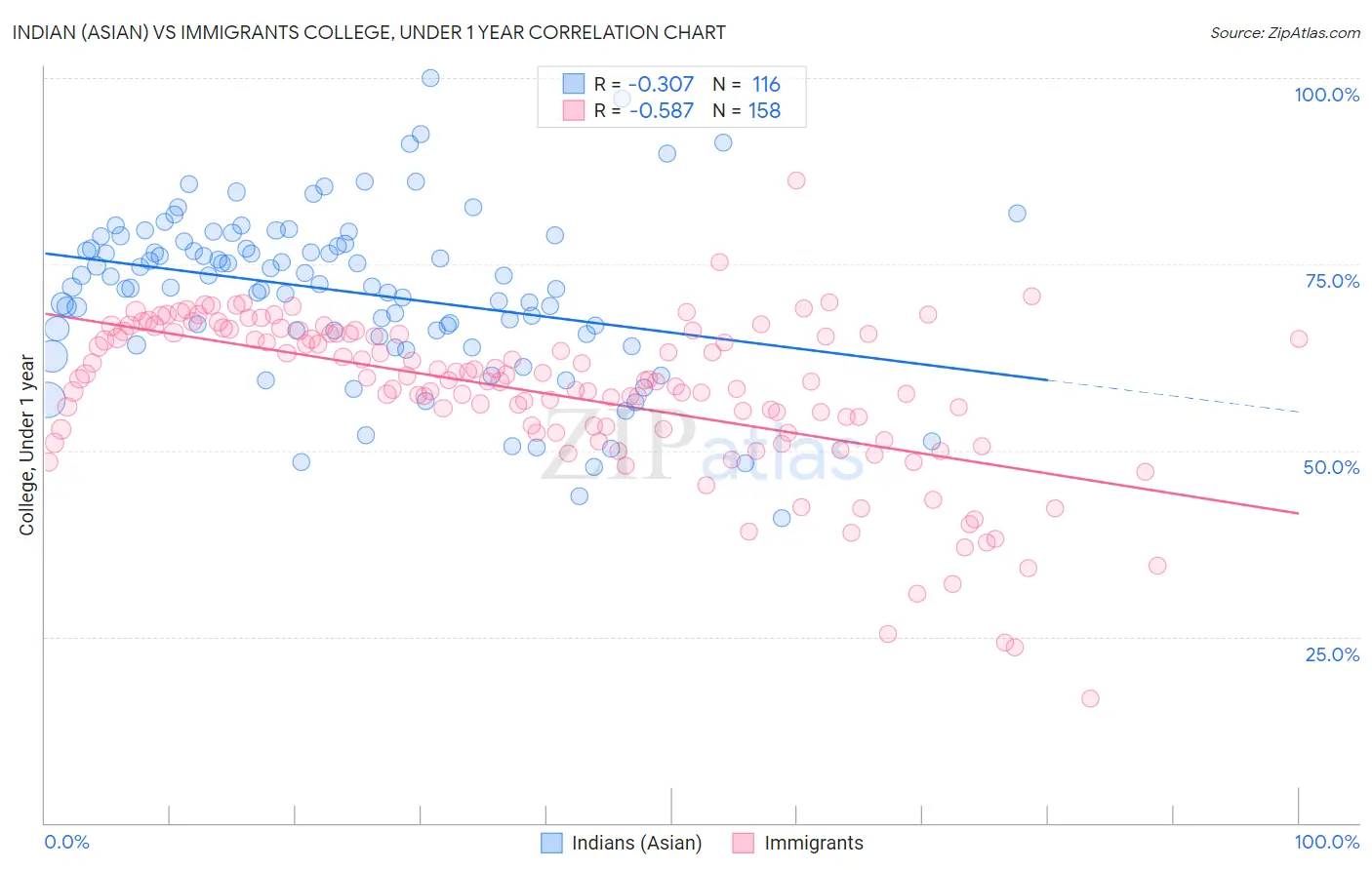 Indian (Asian) vs Immigrants College, Under 1 year