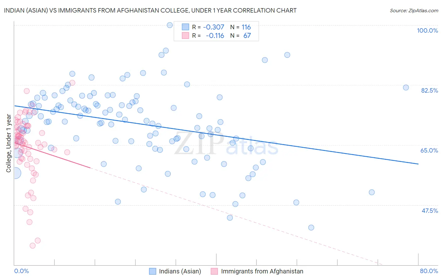 Indian (Asian) vs Immigrants from Afghanistan College, Under 1 year