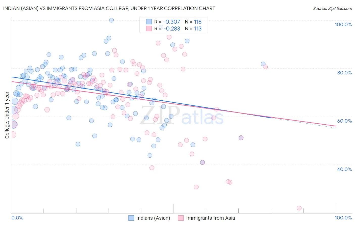 Indian (Asian) vs Immigrants from Asia College, Under 1 year