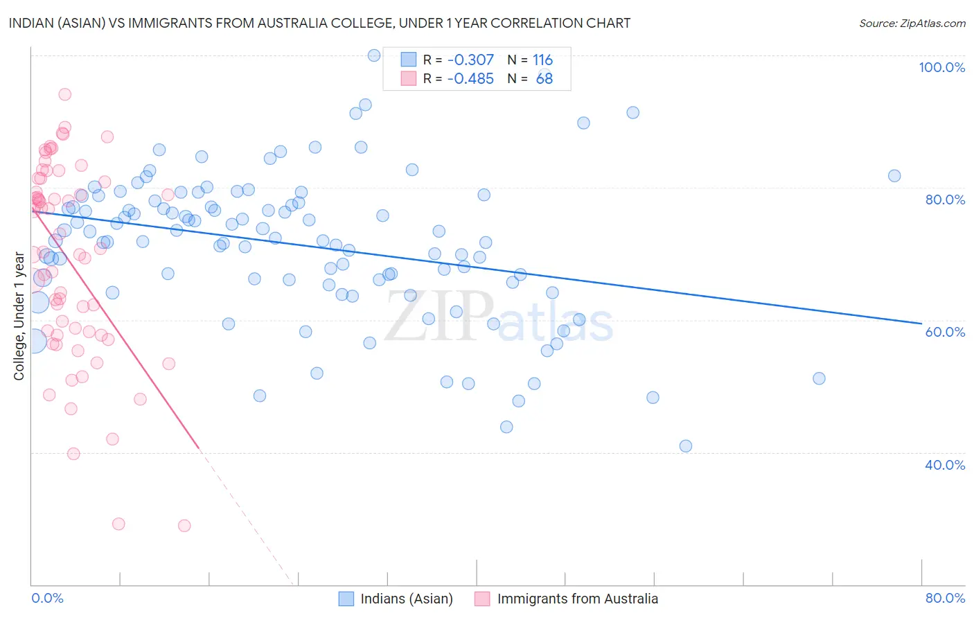 Indian (Asian) vs Immigrants from Australia College, Under 1 year