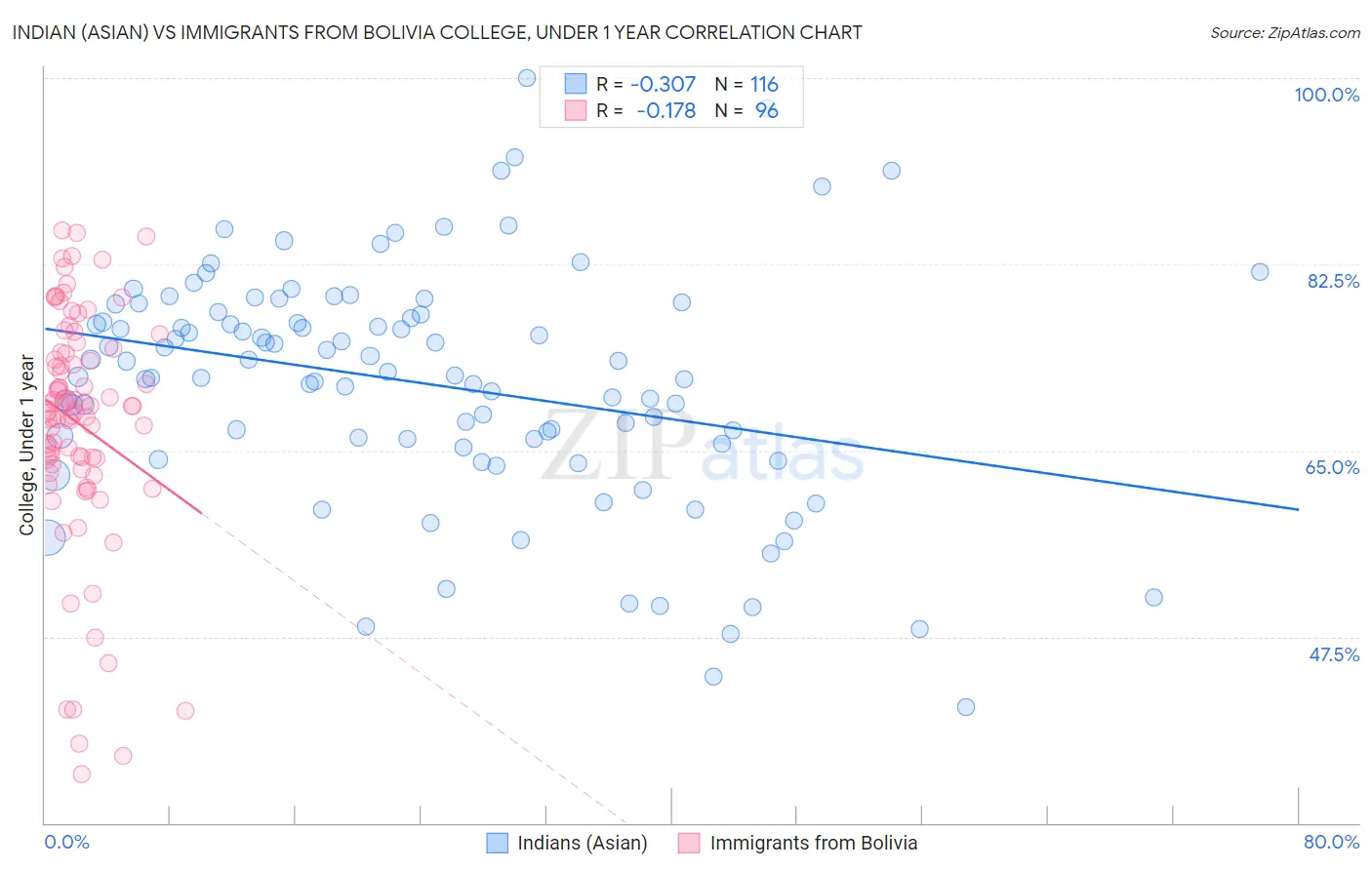 Indian (Asian) vs Immigrants from Bolivia College, Under 1 year
